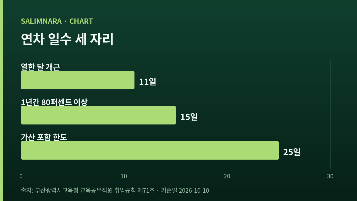 연차 일수 세 자리를 비교한 가로막대 도표