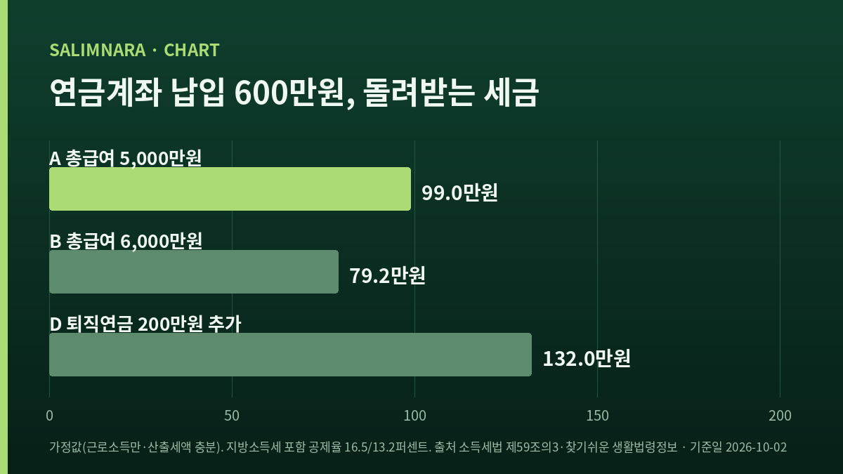 세 경우의 연금계좌 세액공제 환급액을 비교한 가로 막대 도표