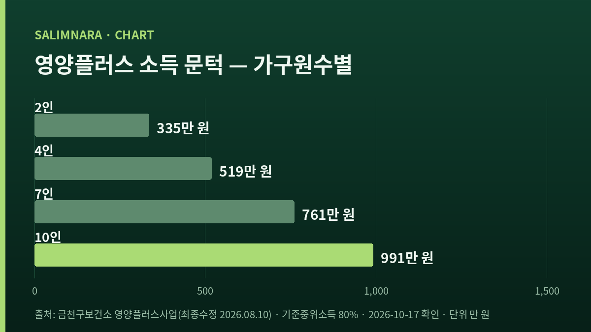 가구원수 2인 4인 7인 10인의 소득 문턱을 만원 단위로 비교한 가로막대