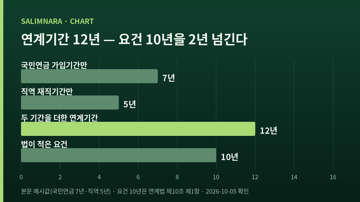 국민연금 가입기간과 직역 재직기간을 더한 연수를 법이 적은 요건과 나란히 세운 자체 도표
