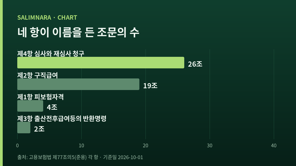 네 항이 이름을 든 조문의 수를 나란히 세운 자체 도표