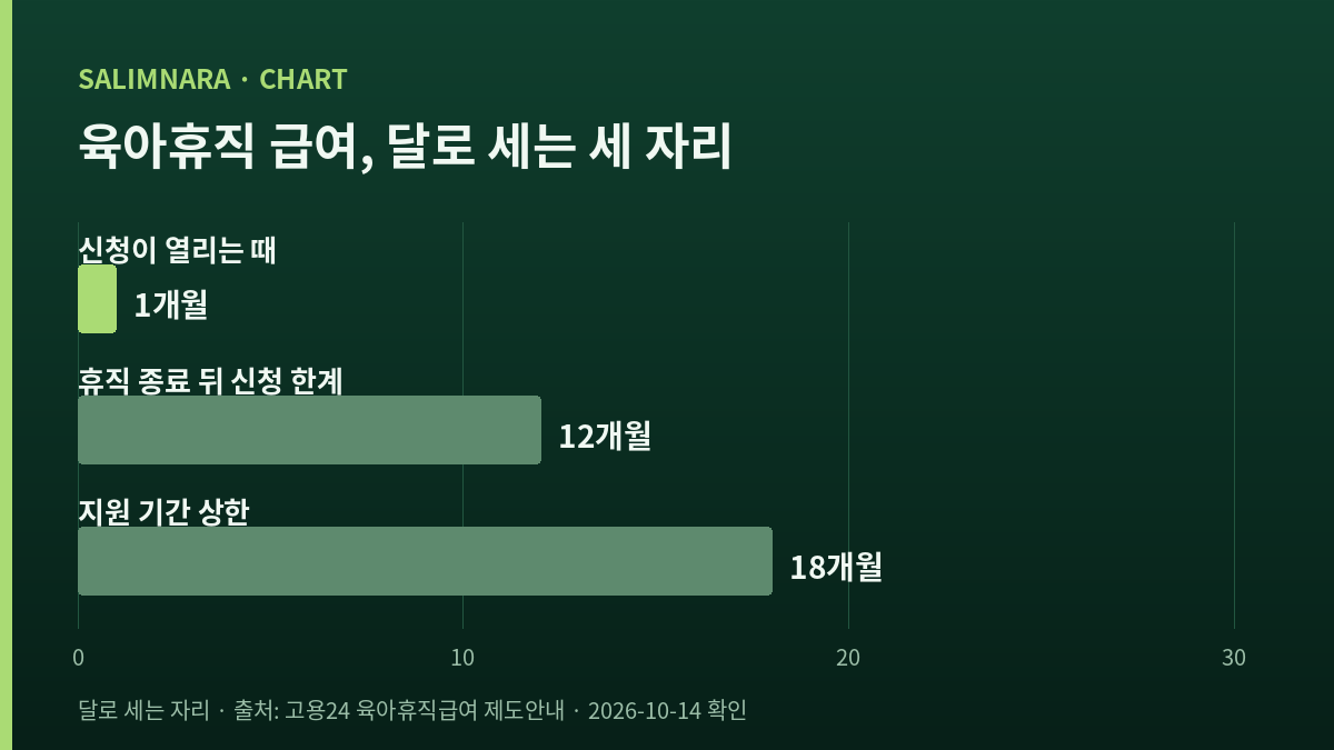 달로 세는 세 자리를 1개월과 12개월과 18개월로 비교한 막대그래프